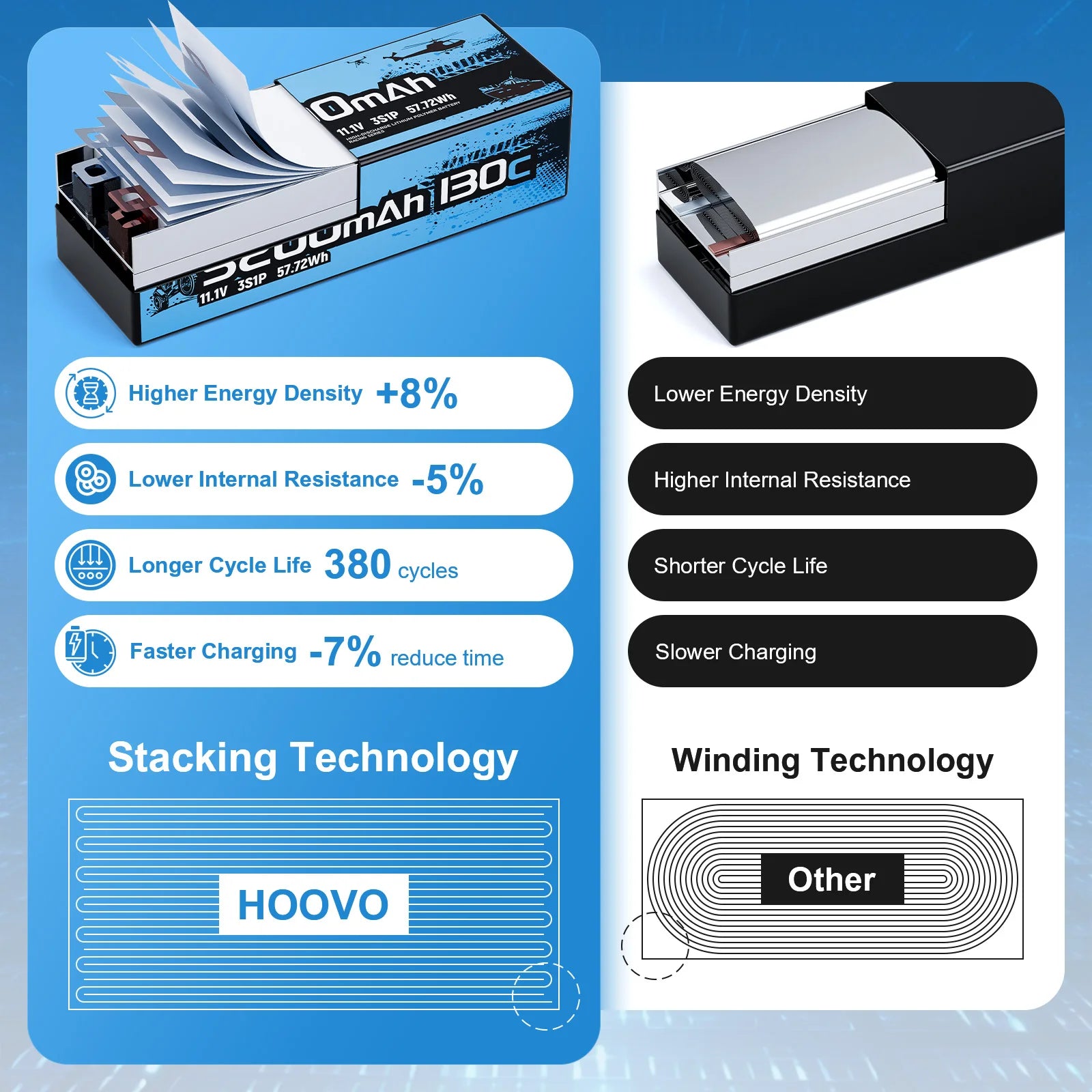 2Pcs HOOVO 3S Lipo Battery 11.1V 5200mAh 130C RC Lipo Battery Hardcase TR Plug for RC Cars Drones,Airplane,FPV, RC Plane, Racing